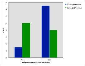 ED attendances